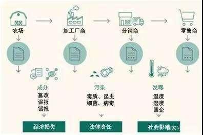 不再怕'來(lái)歷不明'！'食品溯源銷(xiāo)售區(qū)塊鏈應(yīng)用'成為食用農(nóng)產(chǎn)品零售新風(fēng)口
